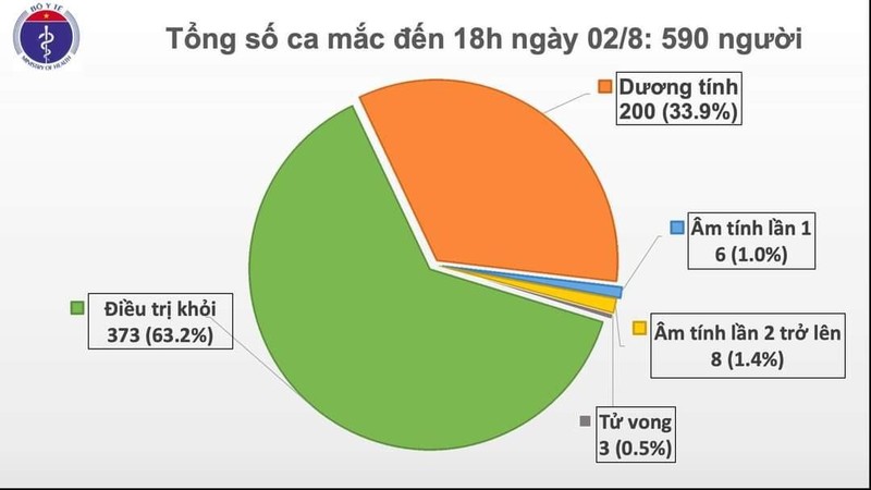 Sáng 2-8: 4 ca COVID-19 mới, TP.HCM 1 ca, Quảng Ngãi ca thứ 2 - ảnh 1